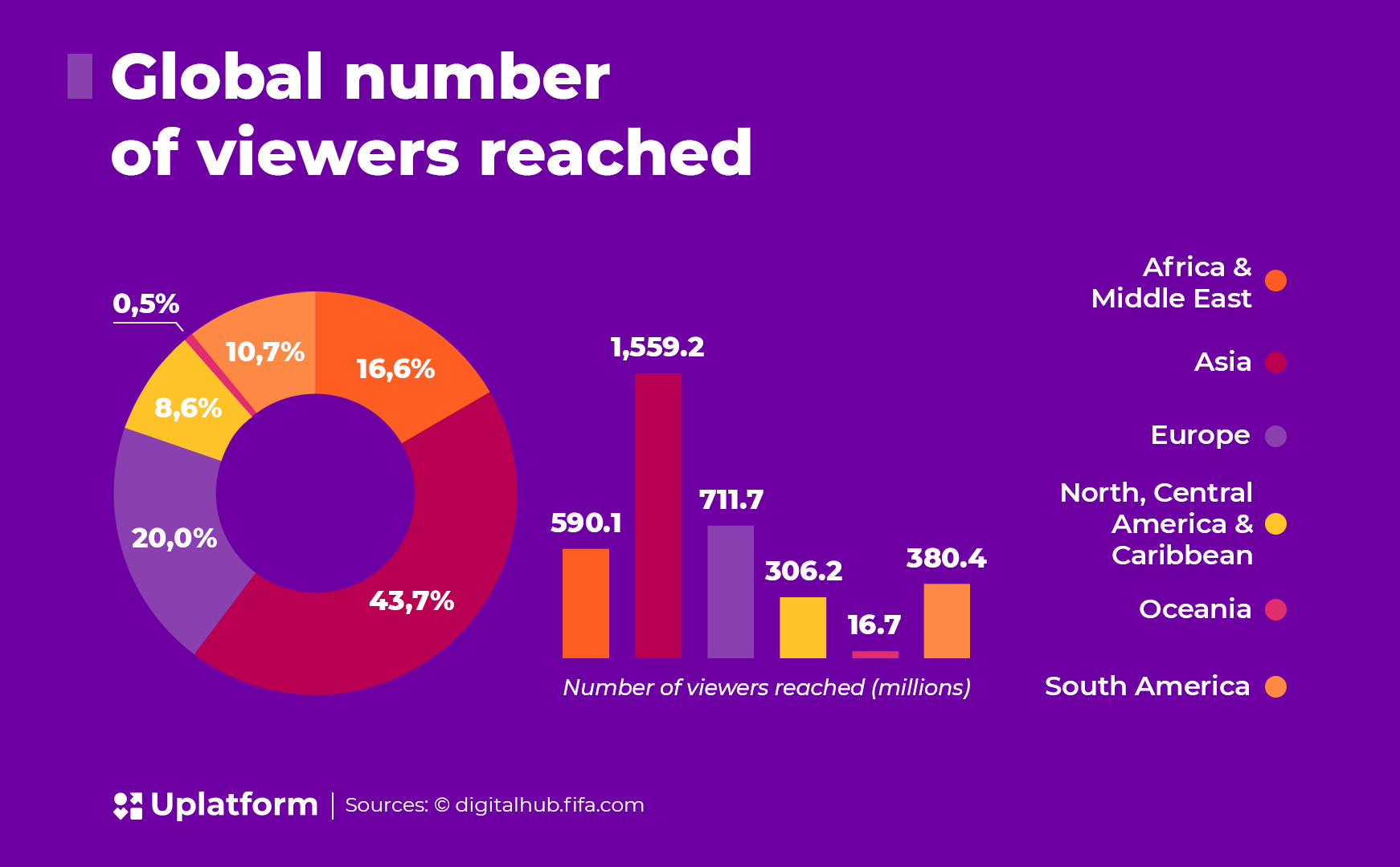 Uplatform's insights on FIFA World Cup 2022 Uplatform