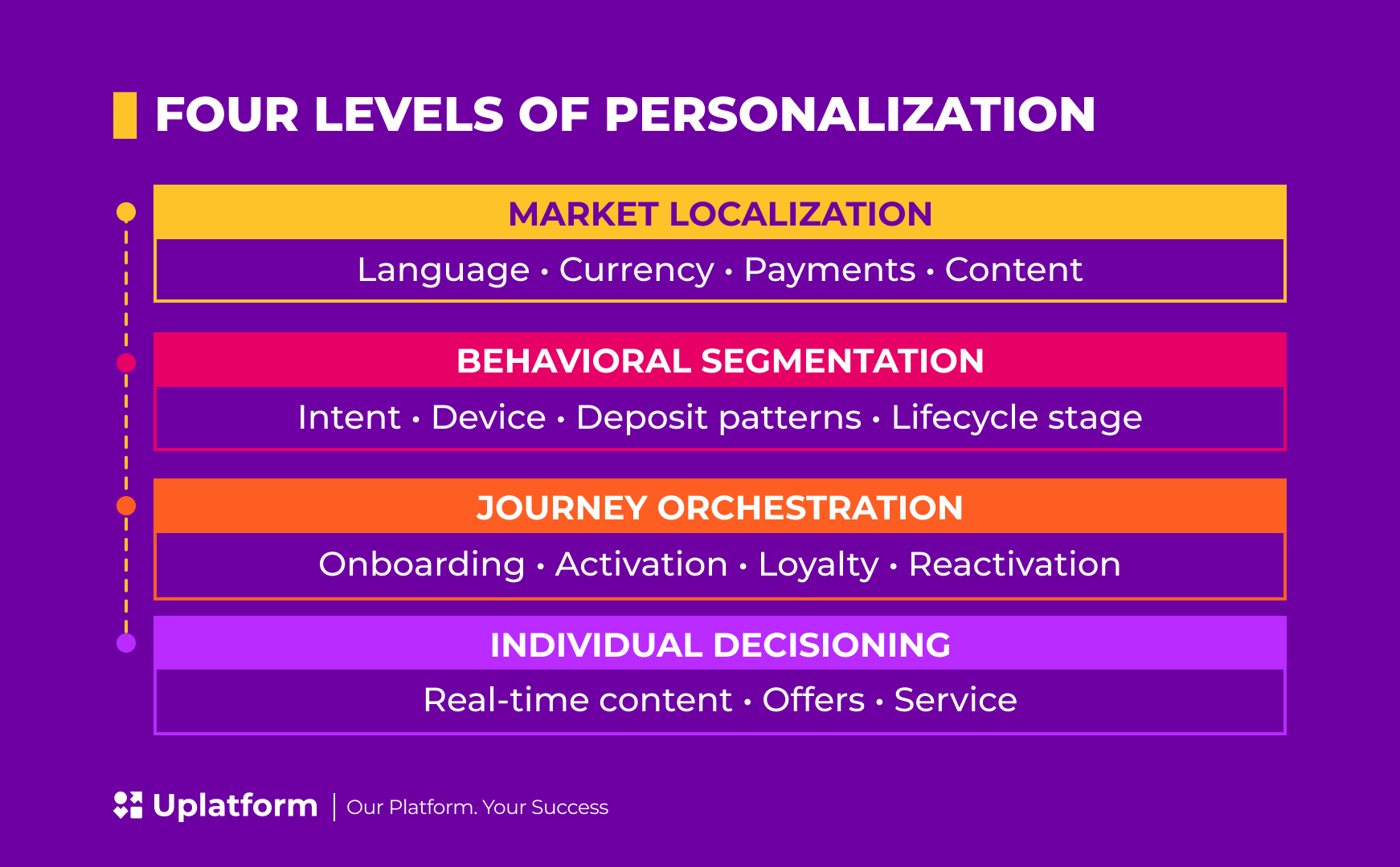 iGaming personalization