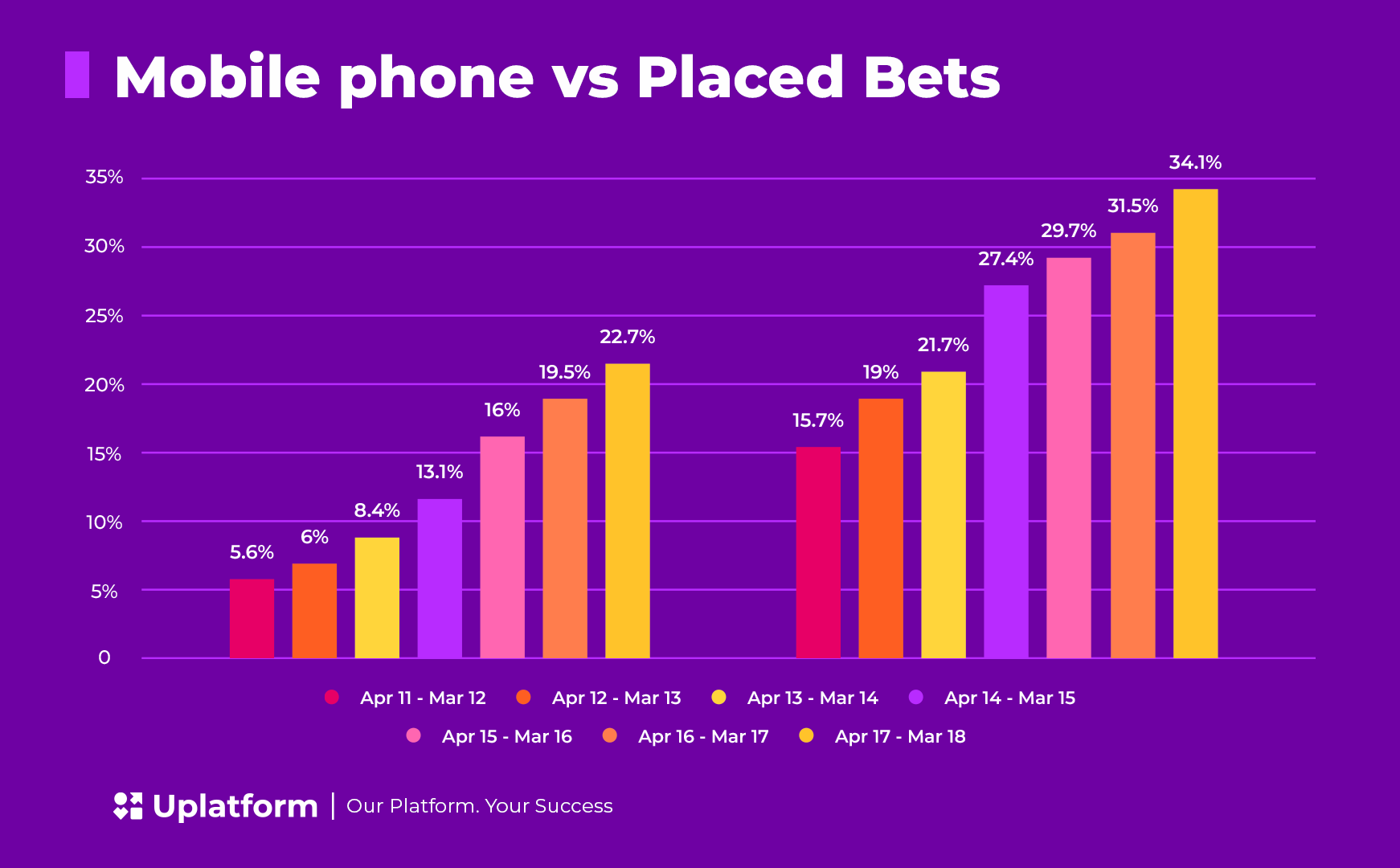 Mobile betting